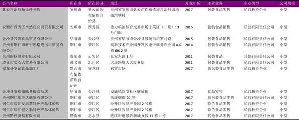 贵州省预包装食品商店名录2018版1158家